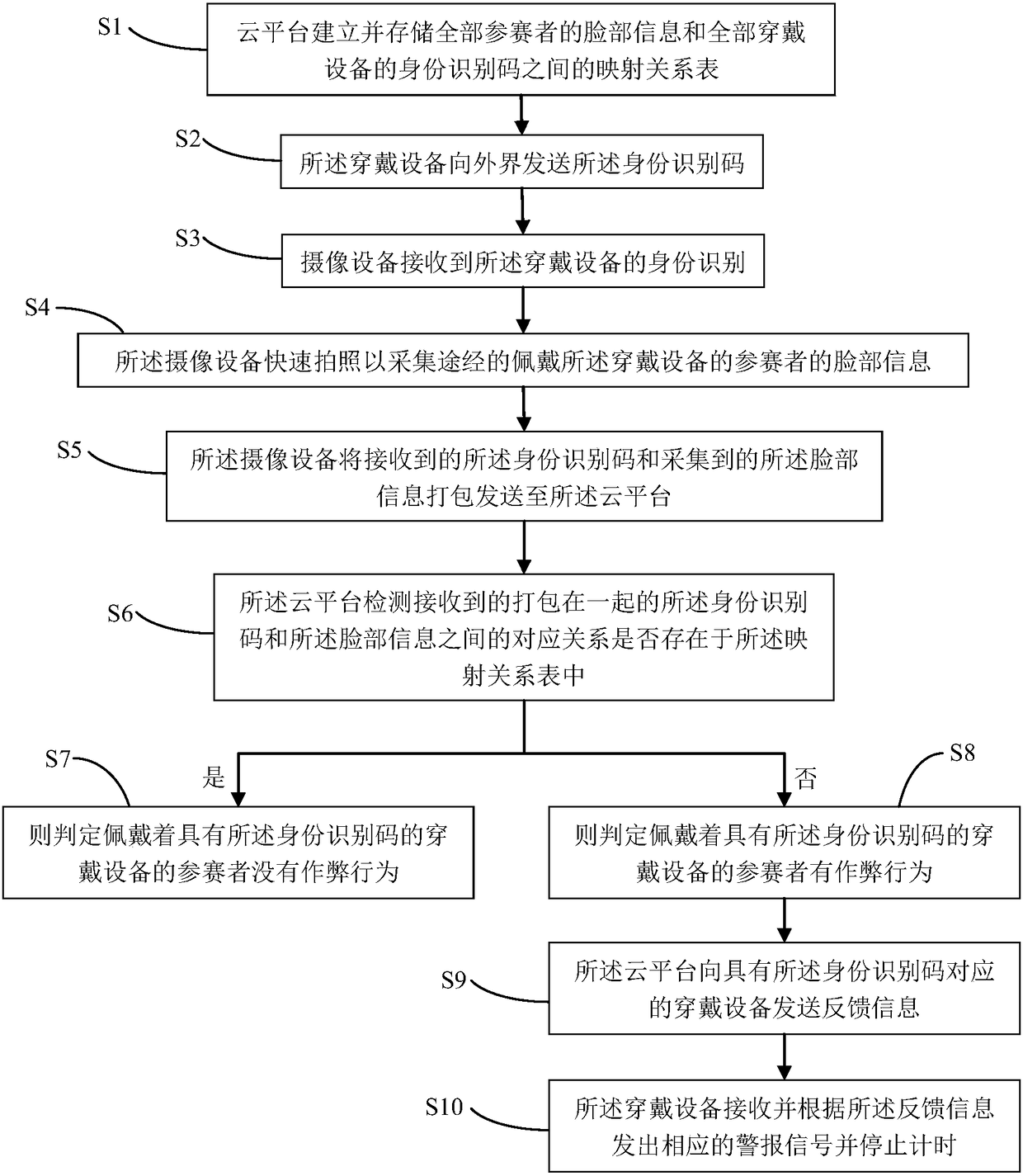 Anti-cheating system and method for middle and long distance running competition
