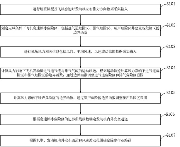 Method and system for identifying idling deicing dangerous area of airplane and generating operation path