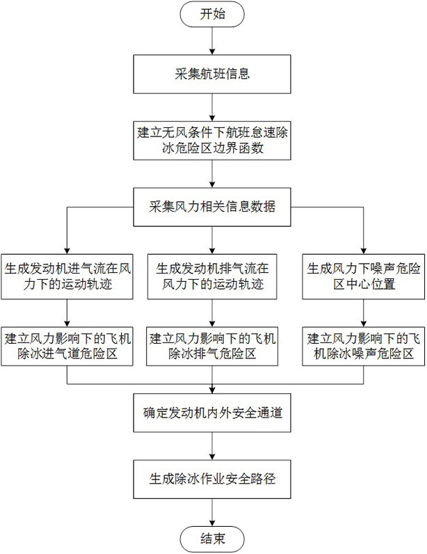 Method and system for identifying idling deicing dangerous area of airplane and generating operation path