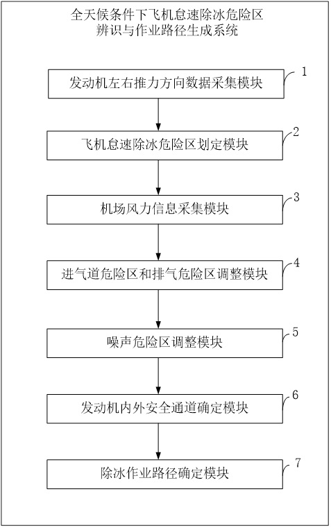 Method and system for identifying idling deicing dangerous area of airplane and generating operation path