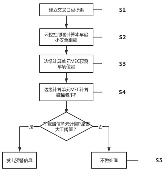 Intersection vehicle collision probability calculation method and system considering positioning error and communication time delay