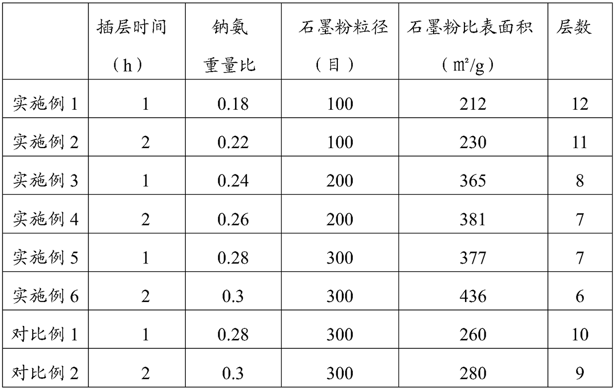 Batch production method of high quality graphene