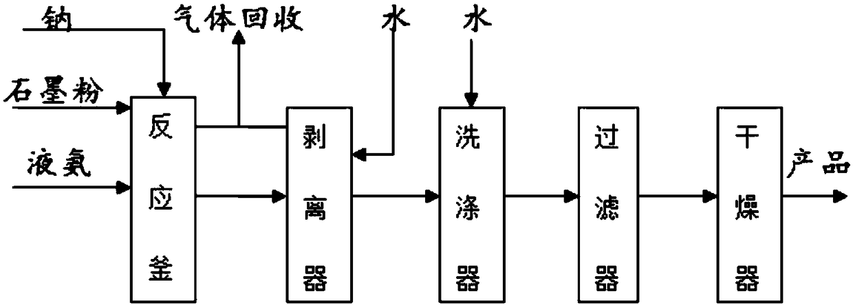 Batch production method of high quality graphene