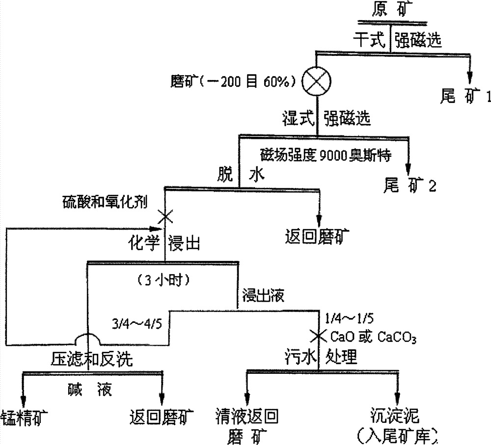 Beneficiation method for high armangite