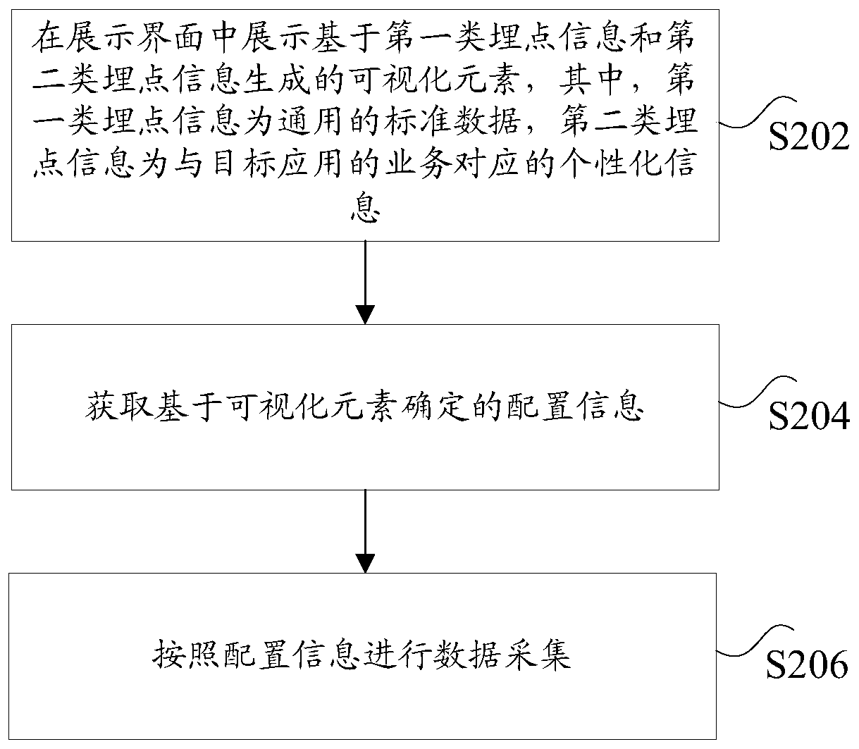 Data acquisition method and device, storage medium and processor