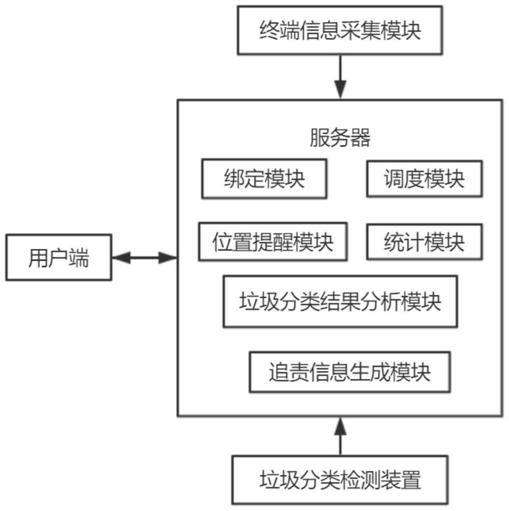 Urban waste classification treatment supervising system