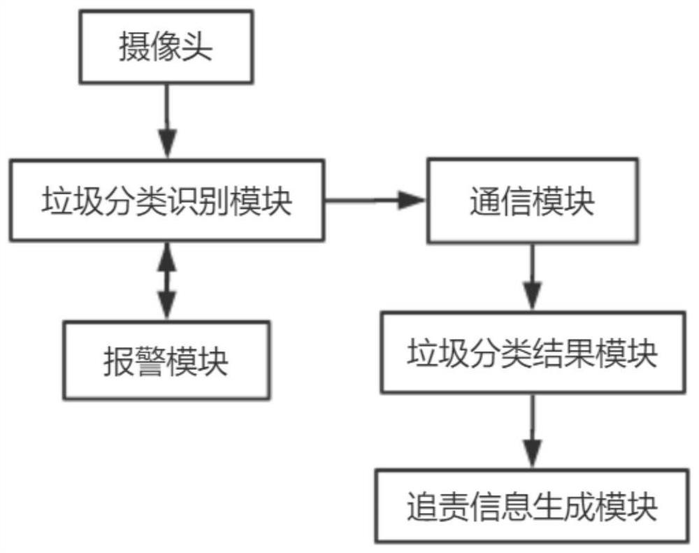 Urban waste classification treatment supervising system