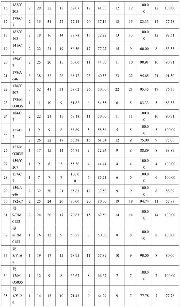 A synthetic method of wheat in winter wheat area with high genetic diversity and high embryo and seedling rate