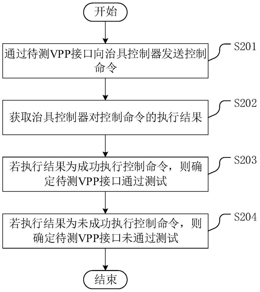 Server VPP interface test method, jig, device and equipment