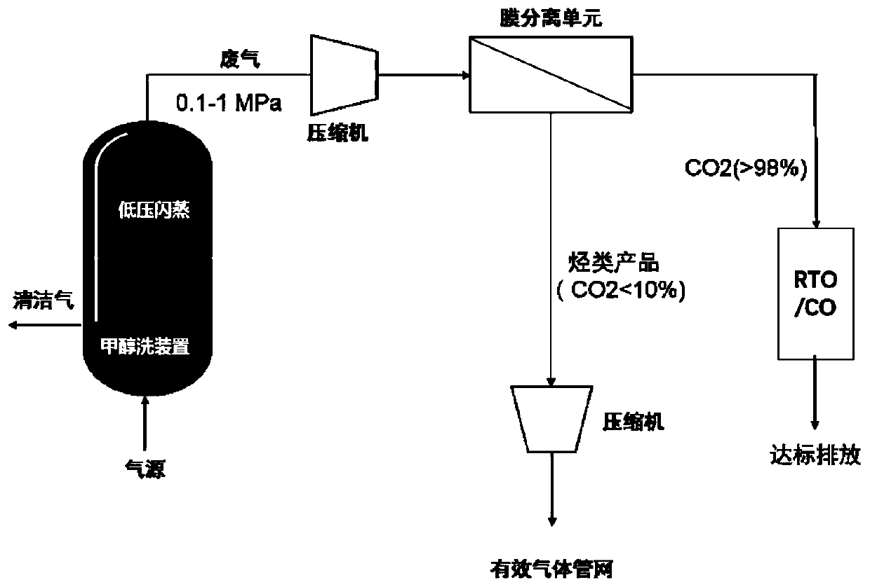 Membrane method low-temperature methanol washing tail gas treatment method and device