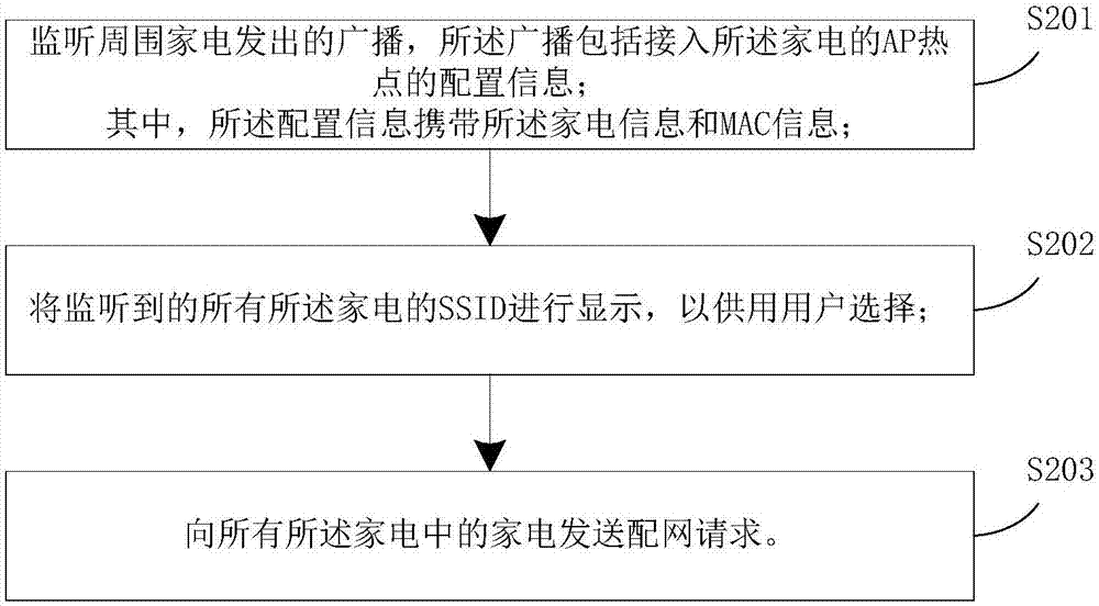 Household appliance networking method, household appliance and user side