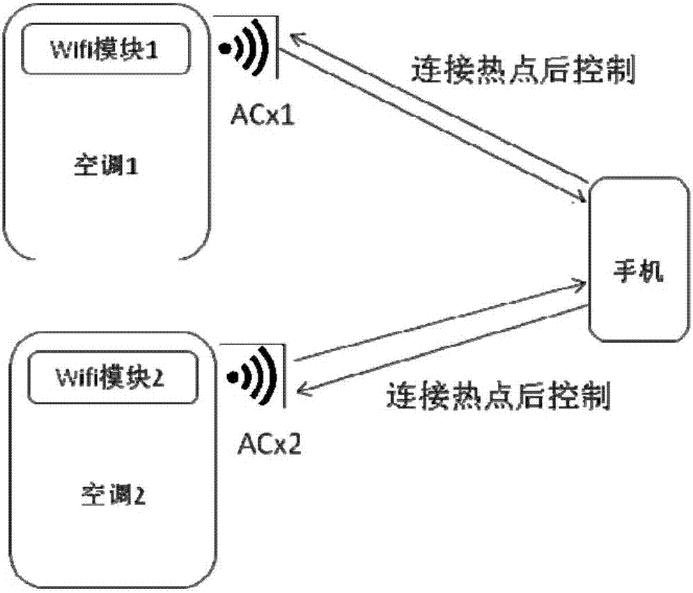 Household appliance networking method, household appliance and user side