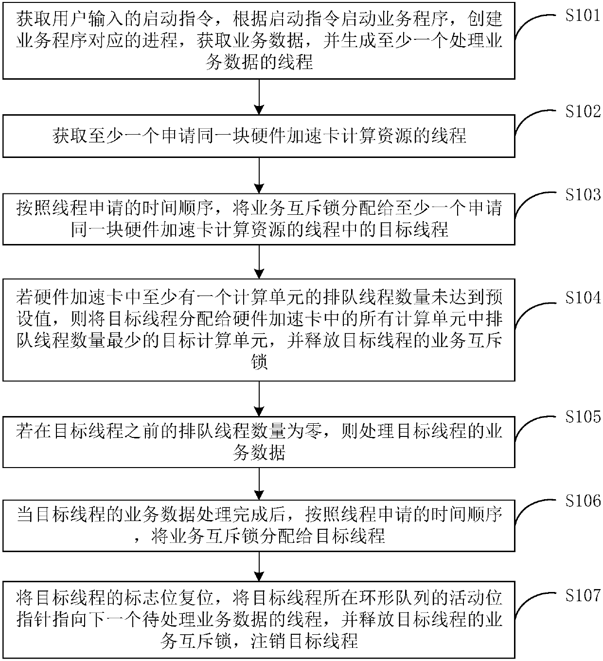 Resource allocation method and system