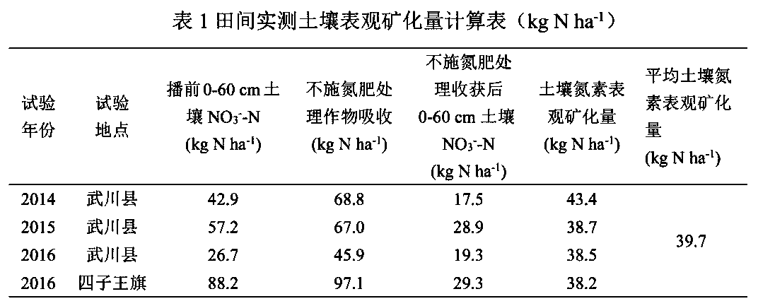 Model for optimizing nitrogen application rate of potato fields by drip irrigation in the north foot of Yinshan Mountain, Inner Mongolia, and applications thereof