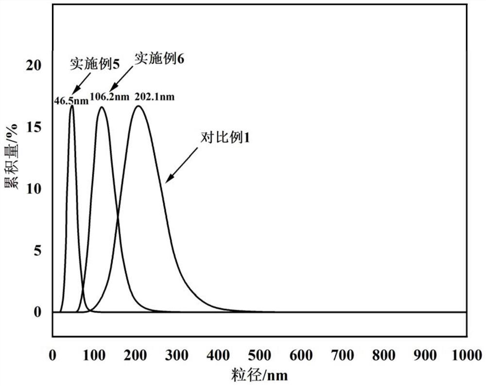 A kind of nanometer hyperbranched monomer, early strength polycarboxylate water reducing agent and preparation method thereof