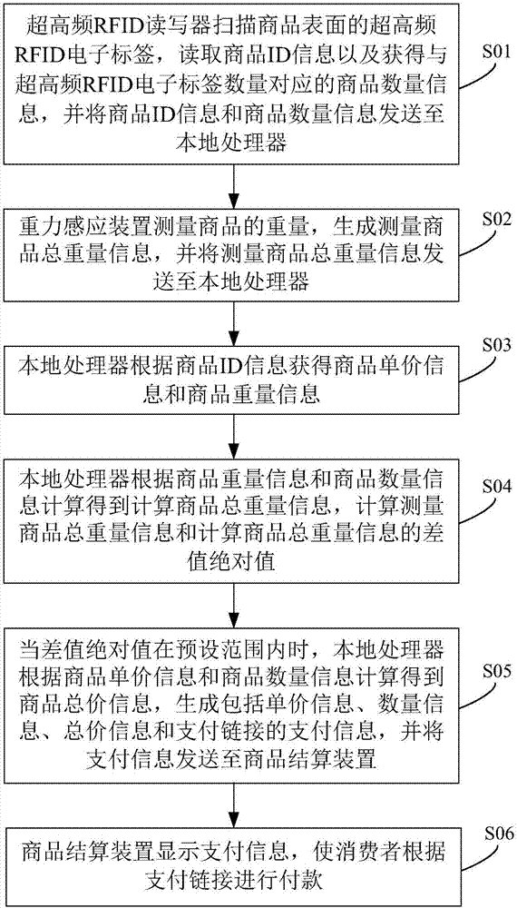 Supermarket payment system and method