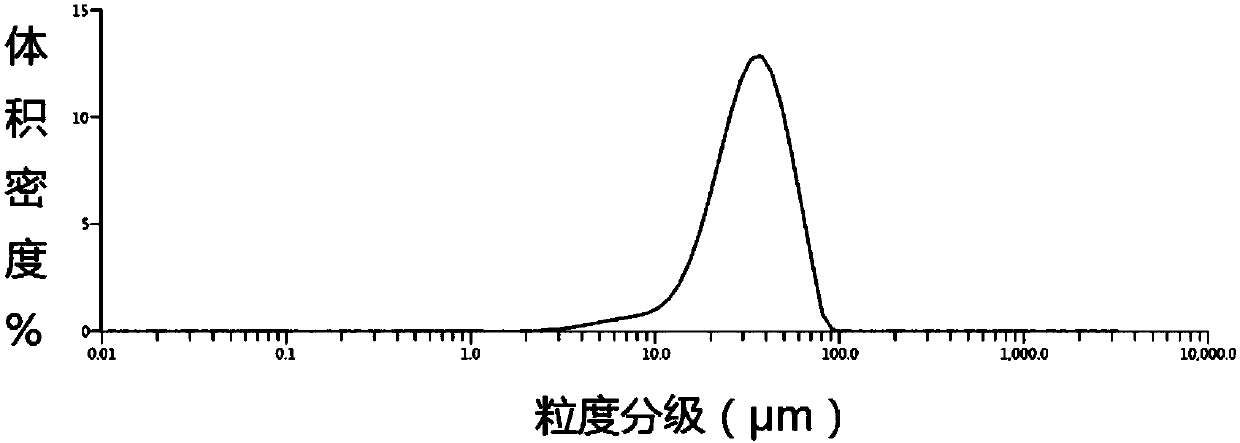 AlSi7Mg powder material and preparation method and application thereof