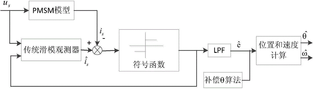 Whole-speed range control method of position sensor of elevator door motor
