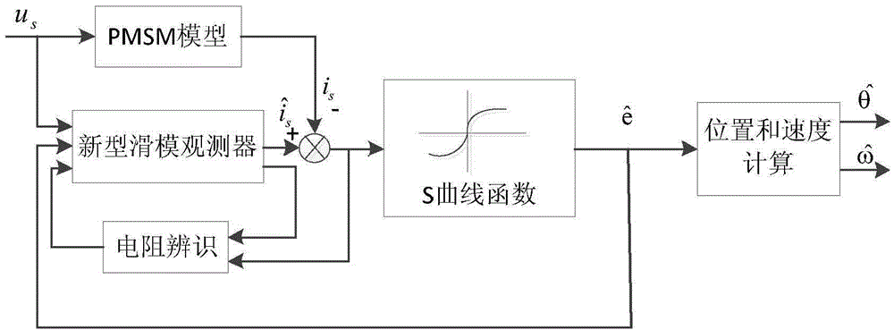 Whole-speed range control method of position sensor of elevator door motor