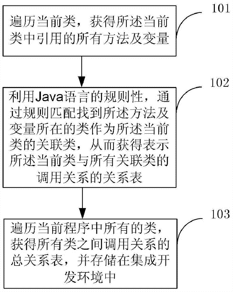Method and device for realizing java integrated development environment