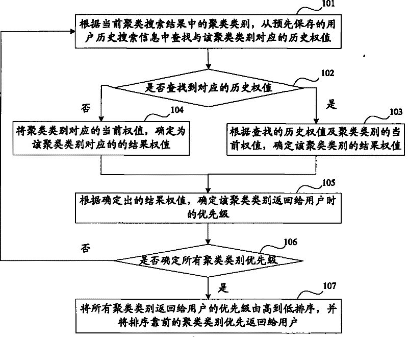 Method for optimizing cluster search results and device thereof