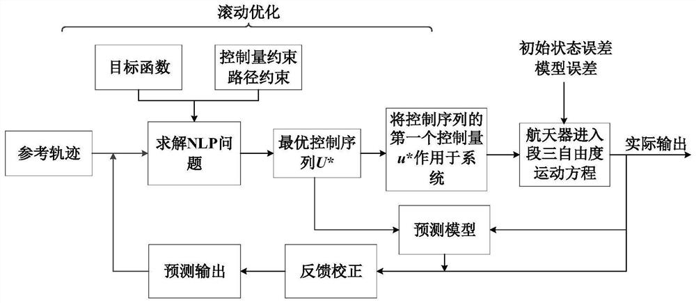 Intelligent Predictive Control Entry Guidance Method for Spacecraft