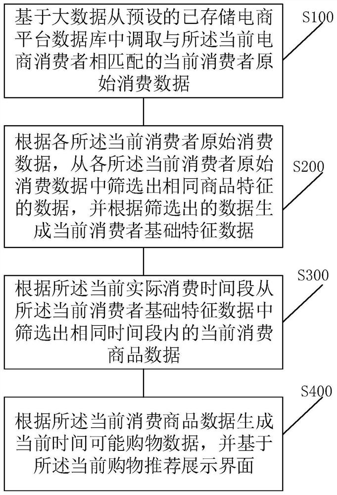 E-commerce shopping recommendation method and system based on big data