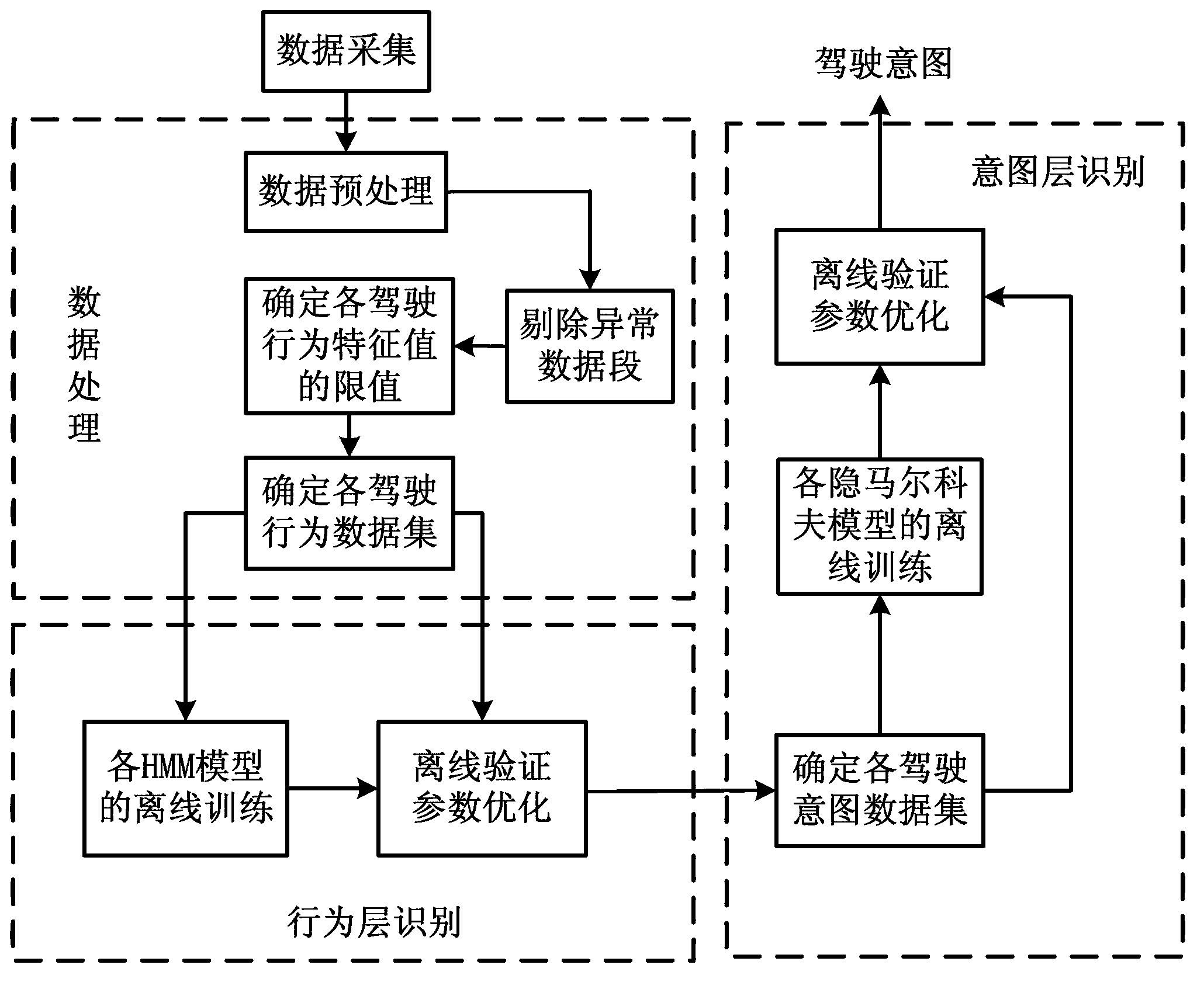 Driver intention recognition method
