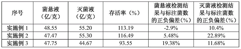 Spore protective agent and application thereof, and detection method of sporeformer producing content in microbial fertilizer