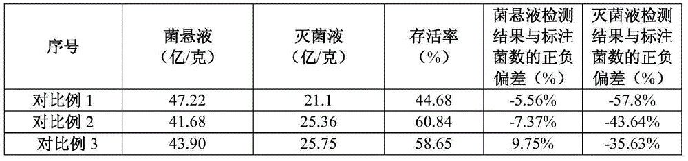 Spore protective agent and application thereof, and detection method of sporeformer producing content in microbial fertilizer