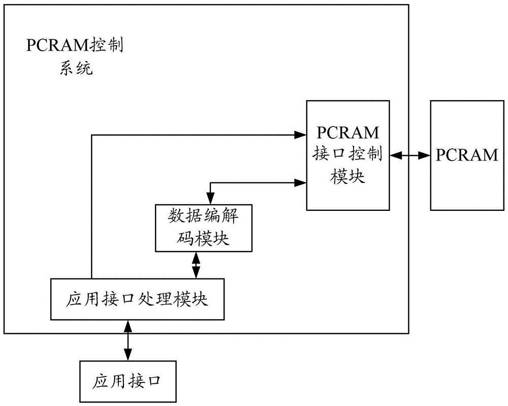 PCRAM control method and system