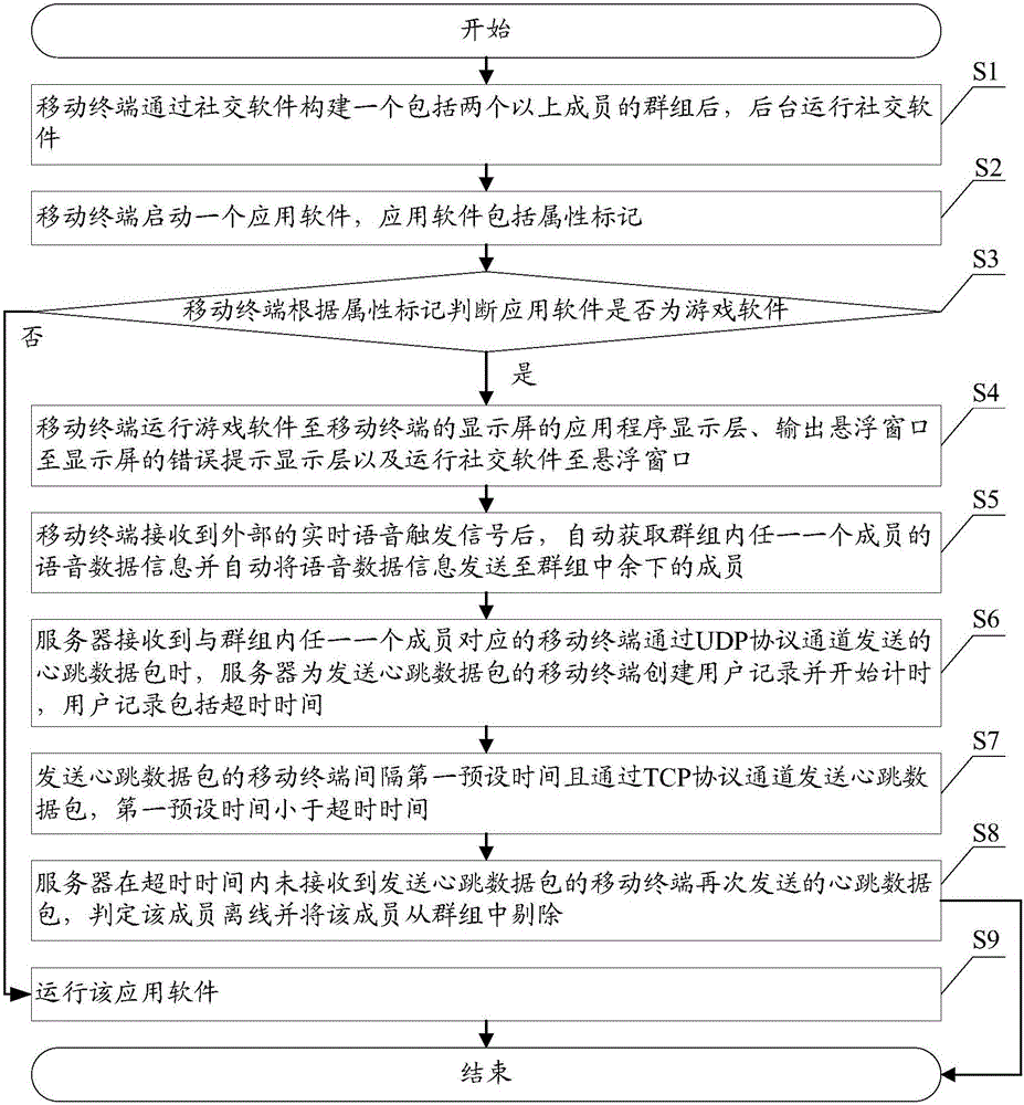 Method and system for achieving multiplayer voice interaction in mobile terminal game