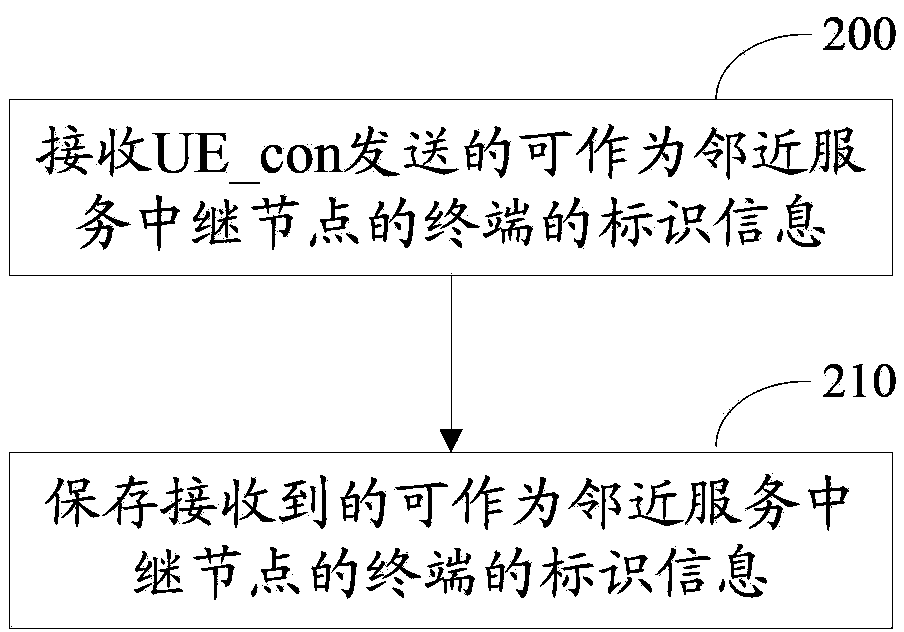 Proximity-based service relay node discovering method, terminal and proximity-based service communication system