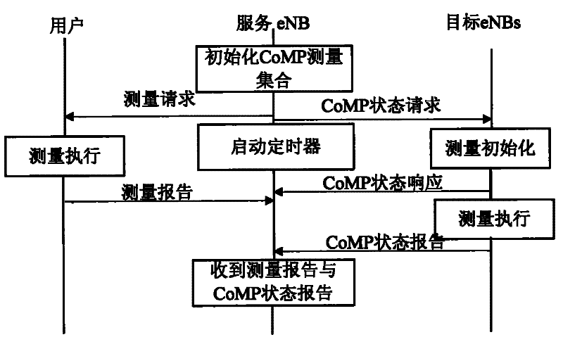 Signaling interaction method supporting CoMP operation set option