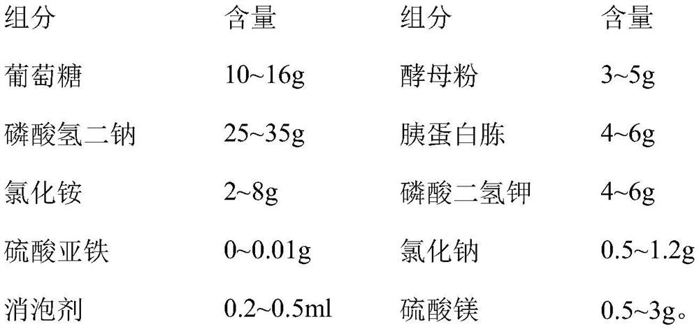 Fermentation medium and fermentation method of human recombinant neutrophil inhibitory factor and hirulog hybrid