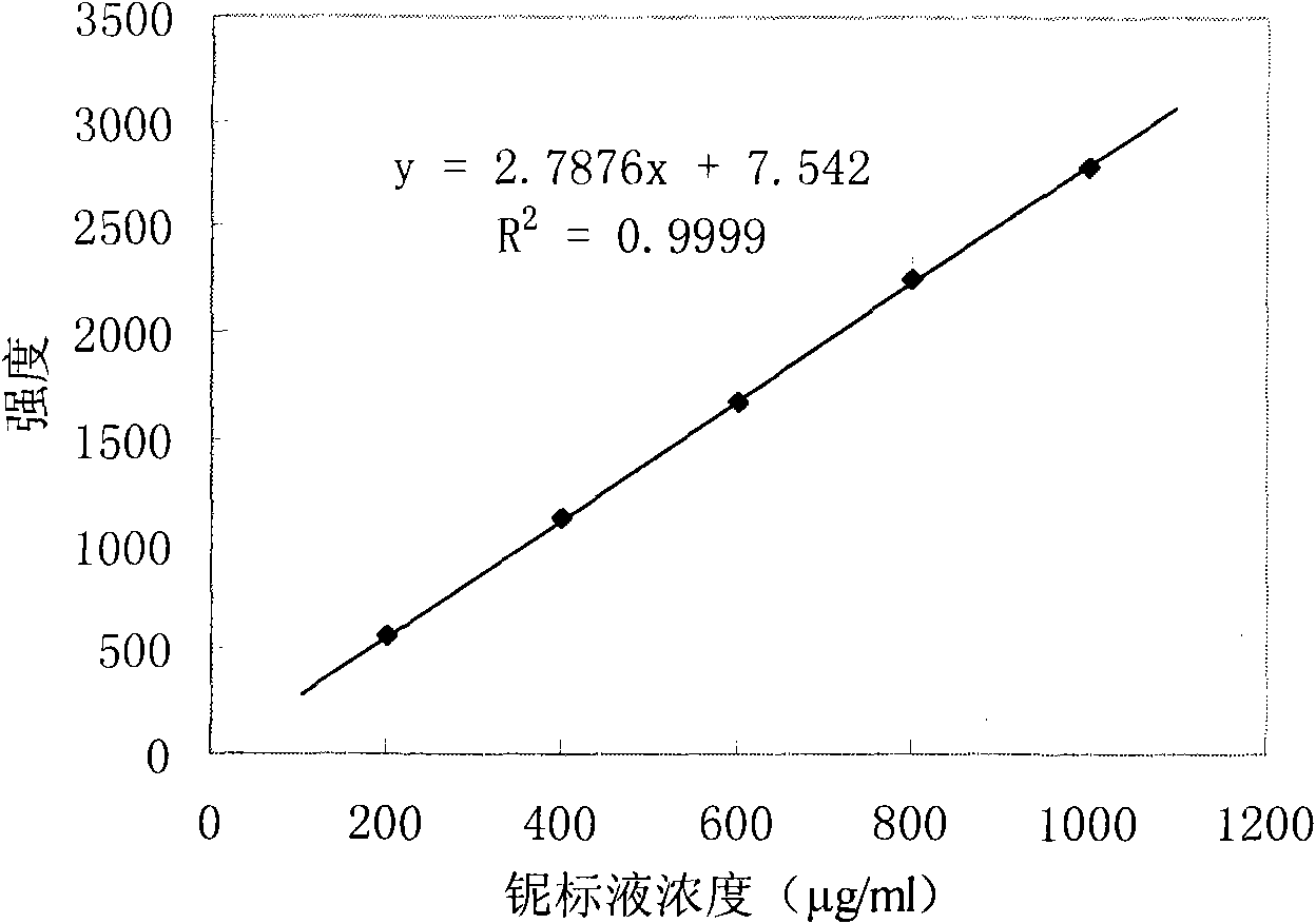 Method for determining niobium element content in ferroniobium