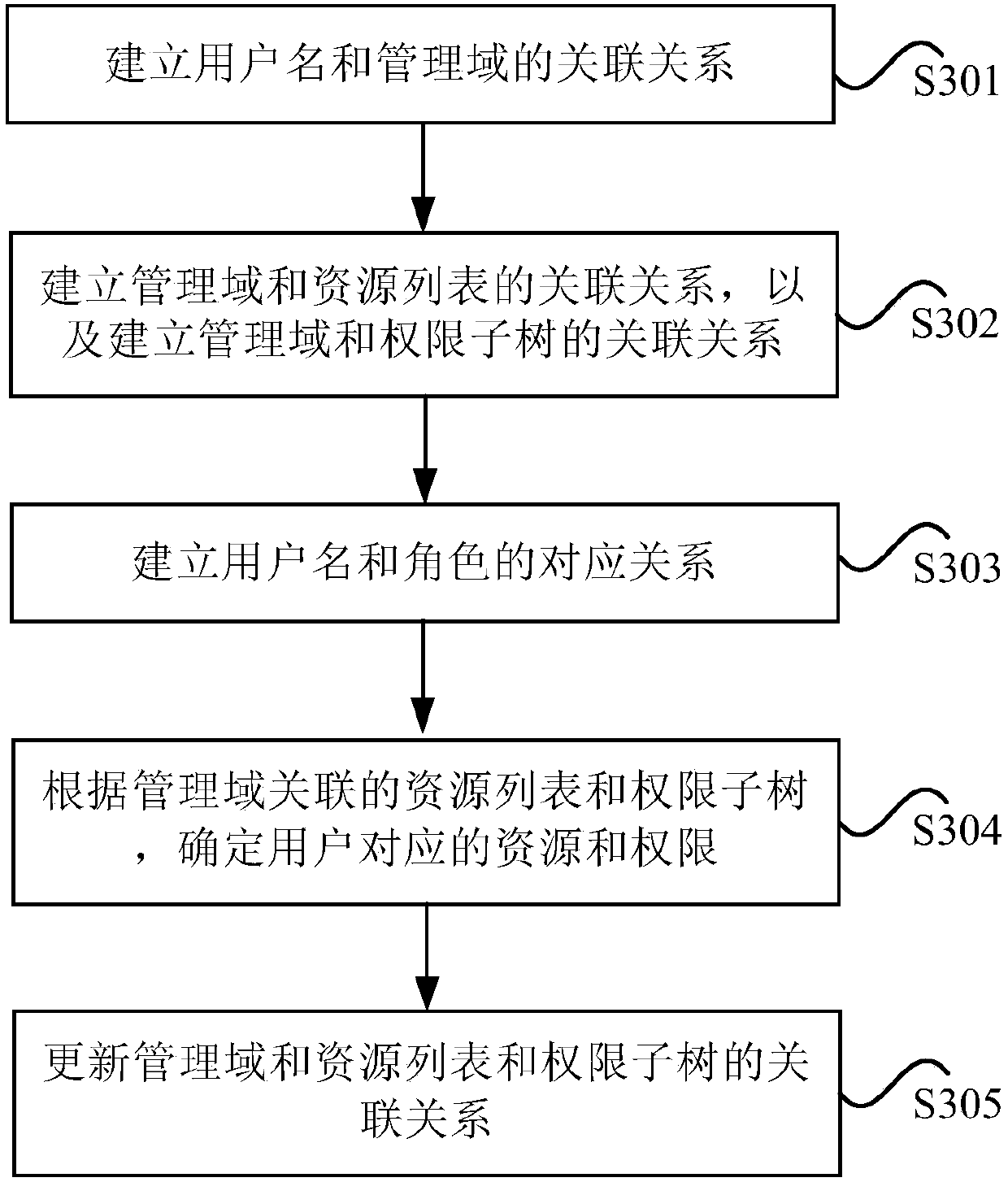 Management method and device for photovoltaic power station