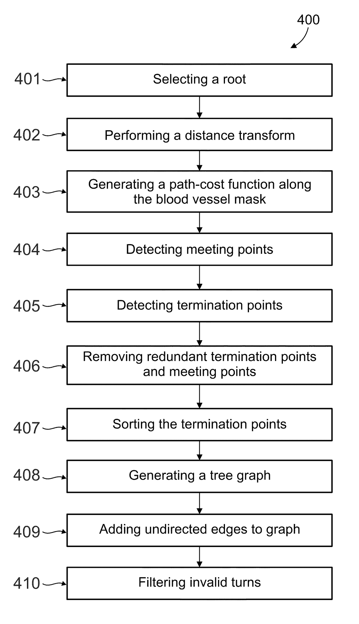 Method and system for blood vessel segmentation and classification