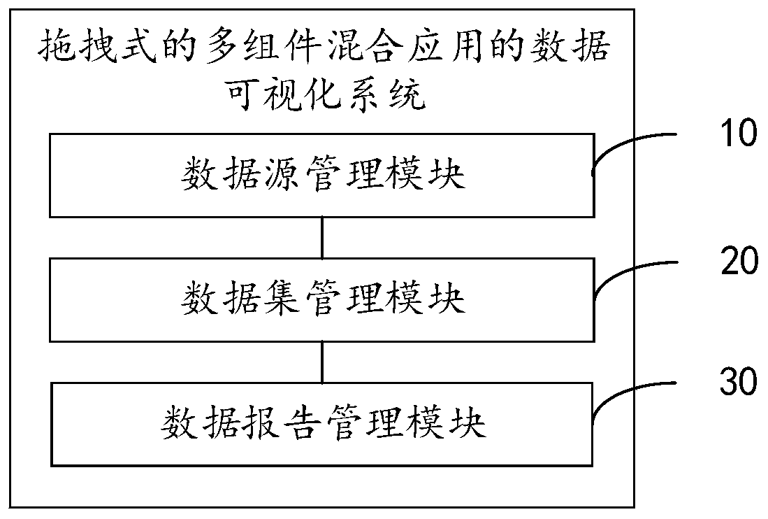 Dragging type data visualization system for multi-component hybrid application