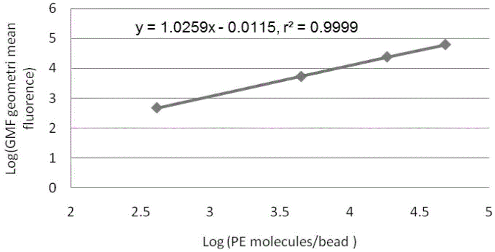 Method for detecting activation peroid markers of T lymphocyte in human peripheral blood