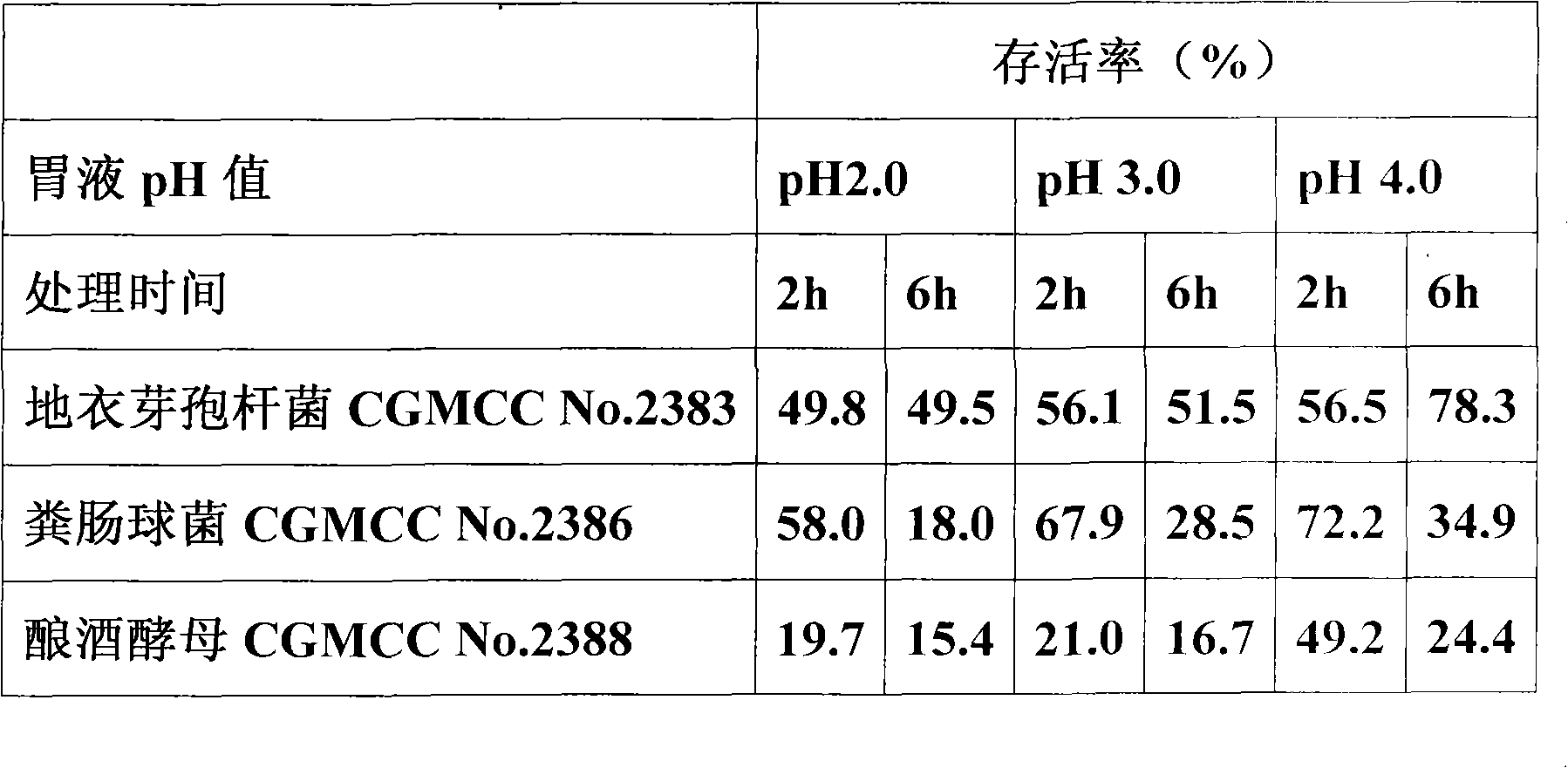 Micro-ecological preparation and application thereof