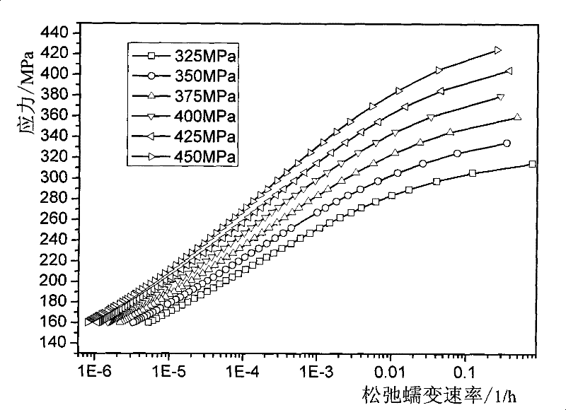 Material high-temperature creep life predication method