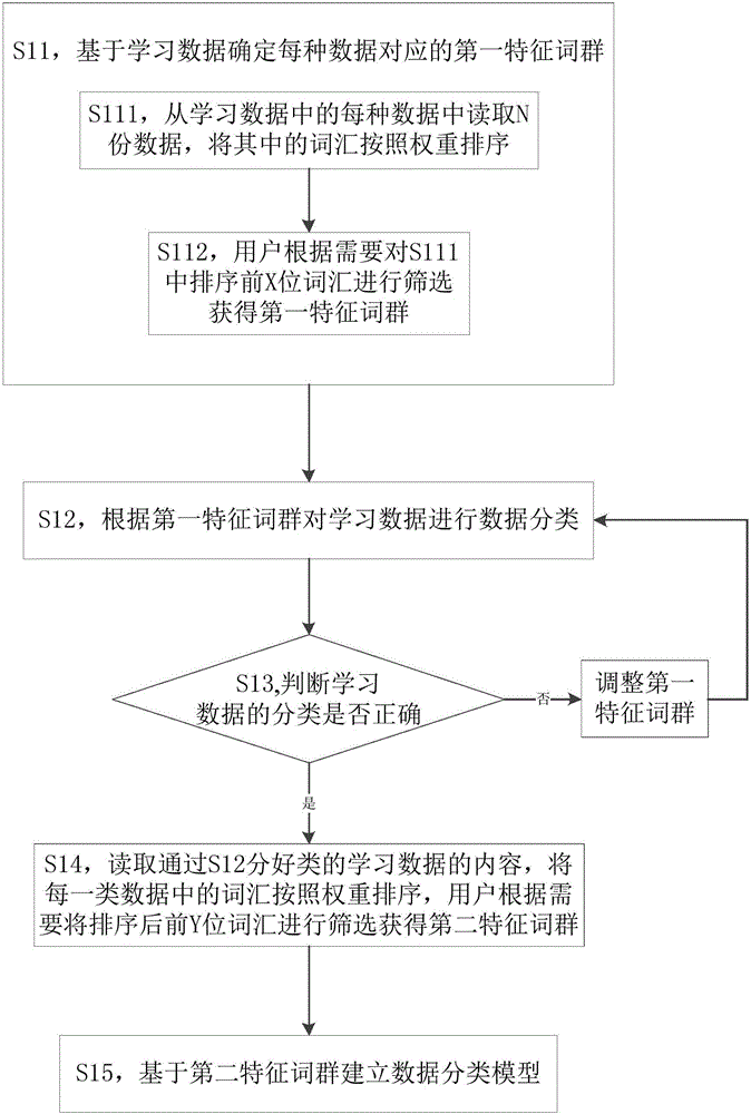 Machine learning-based data classification method and device