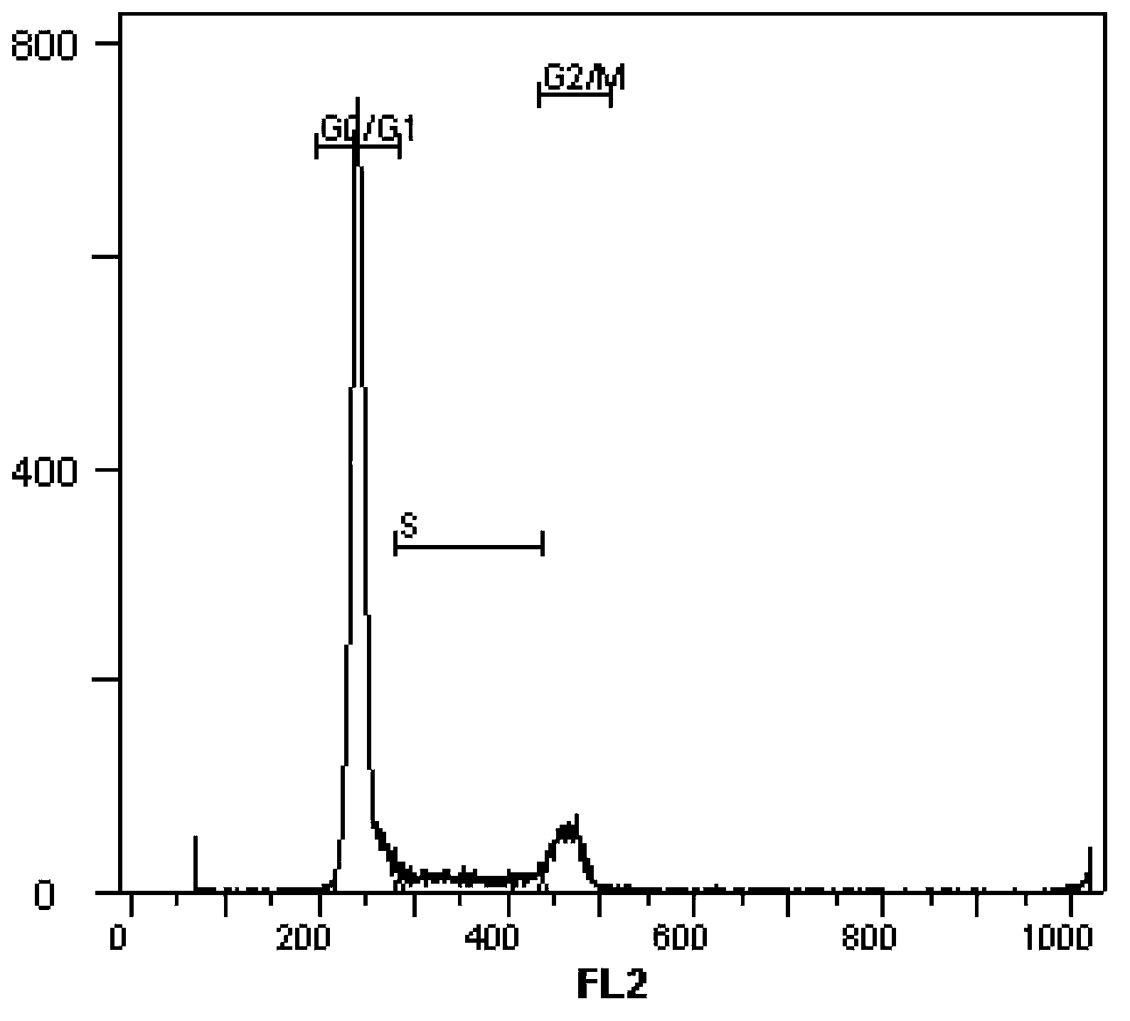 Method for accurately distinguishing cell cycle