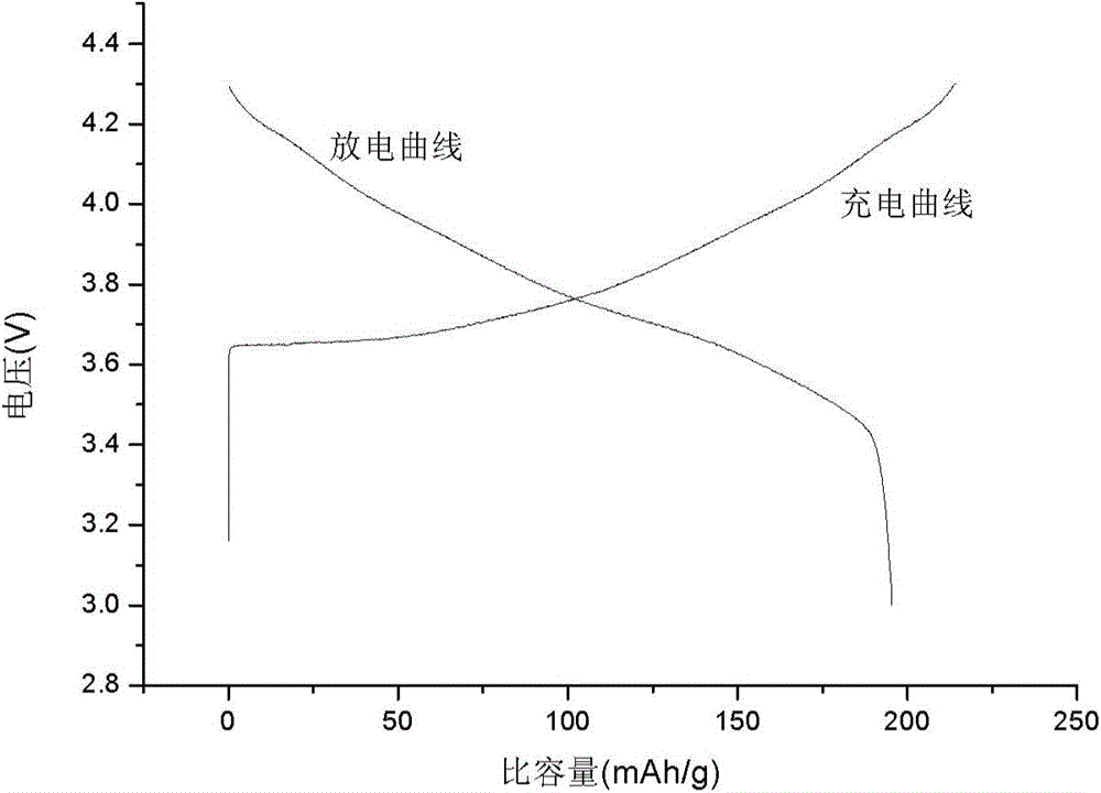 High-density spherical Ni-Co lithium aluminate material and preparation of precursor of the material