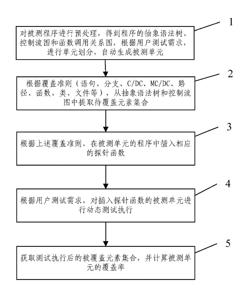 Method for determining software test process sufficiency based on coverage rate quantitative indicators