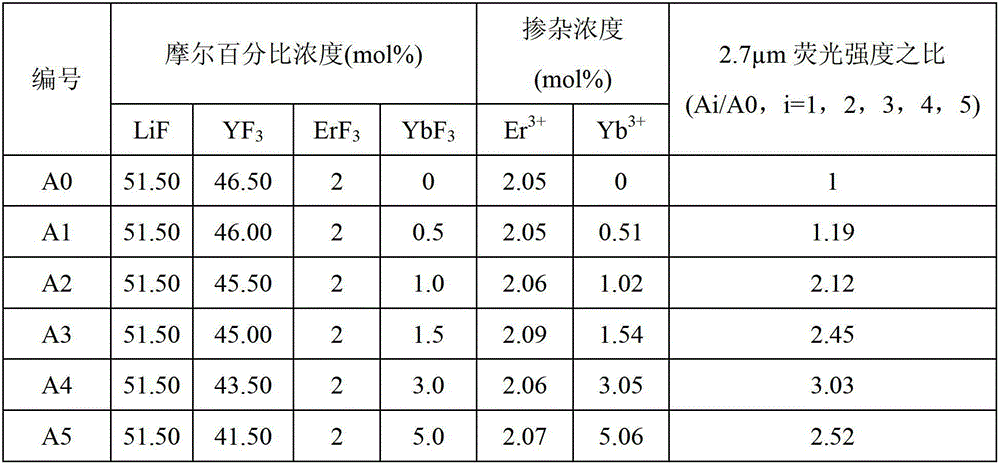 A kind of er3+/yb3+ co-doped yttrium lithium fluoride single crystal and its preparation method