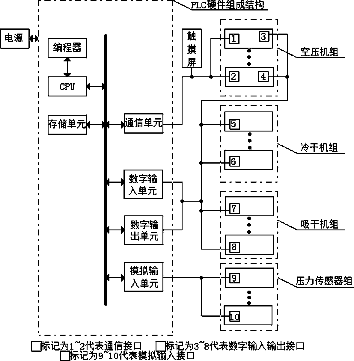 Air compressor unit networking control system of PROFIBUS bussing technique