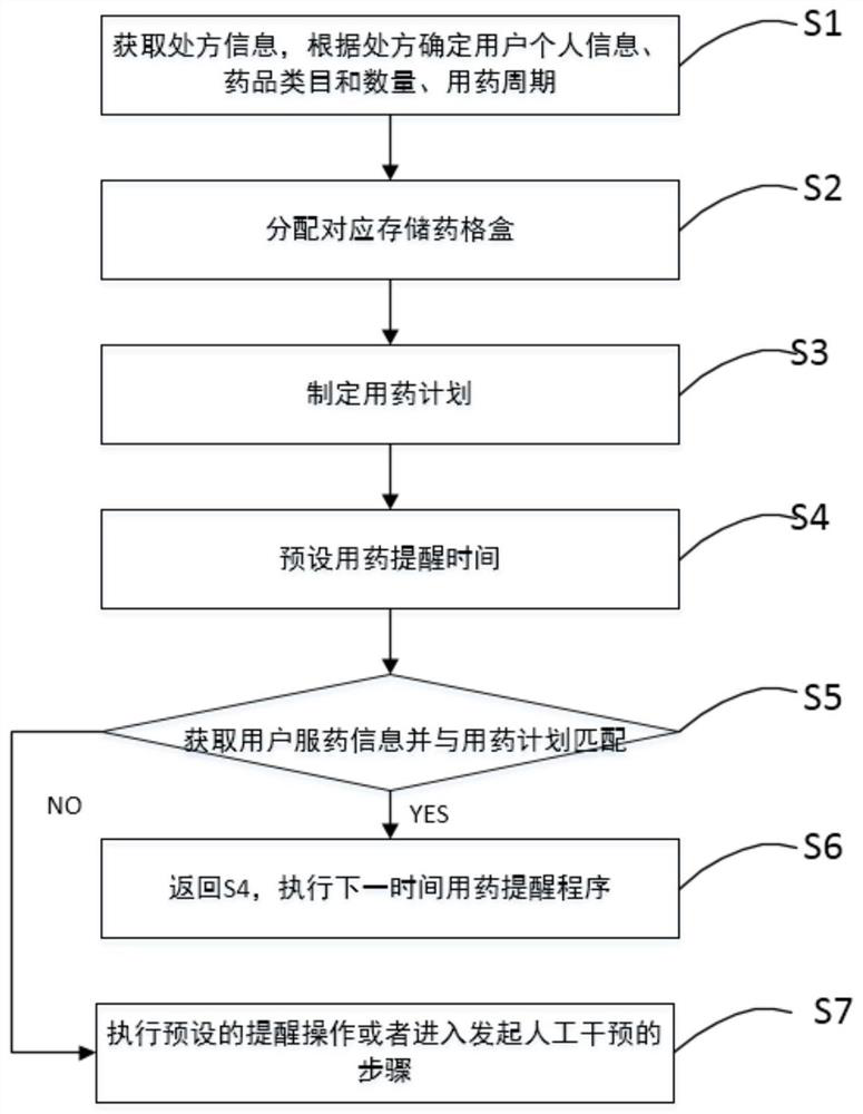 Intelligent medicine box and control method thereof