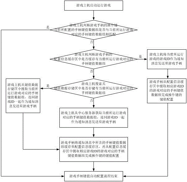 Gamepad key value automatic configuration system and method